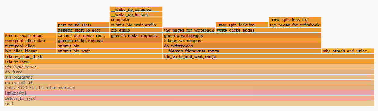 Inside ceph-osd