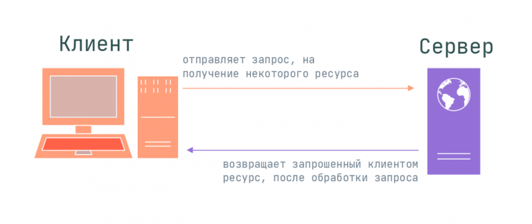 Как работают HTTP-запросы