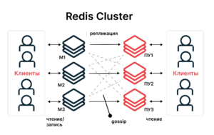 шардирование это