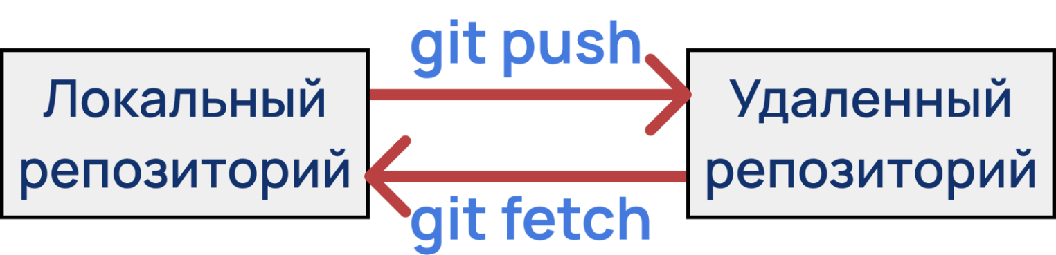 Как использовать команду git remote add origin для работы с удалёнными ...