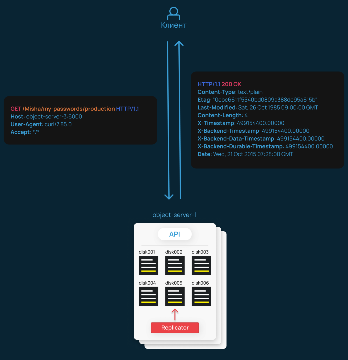 Как устроено объектное хранилище OpenStack Swift