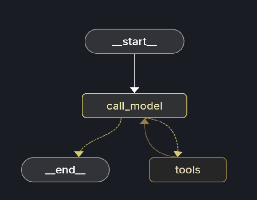 Двунаправленный маршрут между call_model и tools.